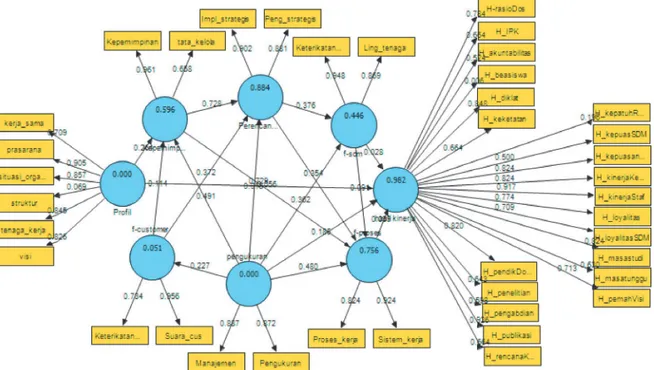 Gambar 2.  Analisis persamaam struktural (SEM) yang berbasis variance atau component based  yakni Partial Least Square (PLS) Model 2 (model akhir)