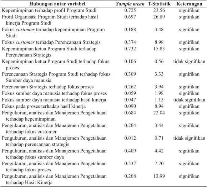 Tabel 1.  Hasil pengujian hipotesis pengaruh langsung antar variable pada penelitian model self  assessment mutu berdasarkan kriteria Malcolm Baldrige pada Pendidikan Keperawatan di  kota Surabaya