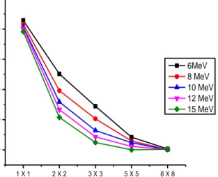 GAMBAR 2. Deviasi faktor keluaran Exradin ion chamber A11 plan-paralel terhadap film gafchromic EBT-3 