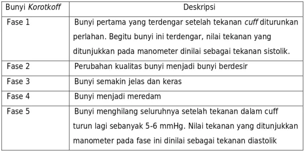 Tabel 1. Bunyi Korotkoff 