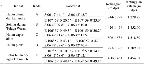 Tabel 1  Koordinat dan ketinggian pada lima tipe habitat di kawasan Telaga Warna 