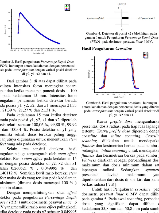 Gambar 3. Hasil pengukuran Percentage Depth Dose    (PDD) hubungan antara kedalaman dengan persentasi  dosis pada water phantom dengan variasi posisi detektor 