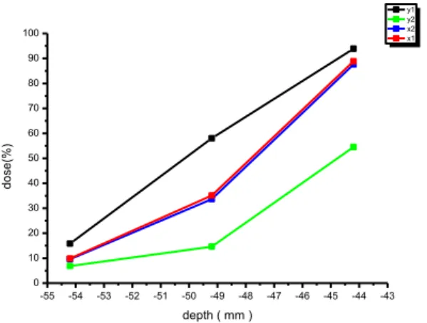 Gambar 9. Hasil pengukuran inline, hubungan antara  kedalaman pada water phantom dan persentasi rasio  stem effect dengan variasi posisi detektor di y2, y1, x2 