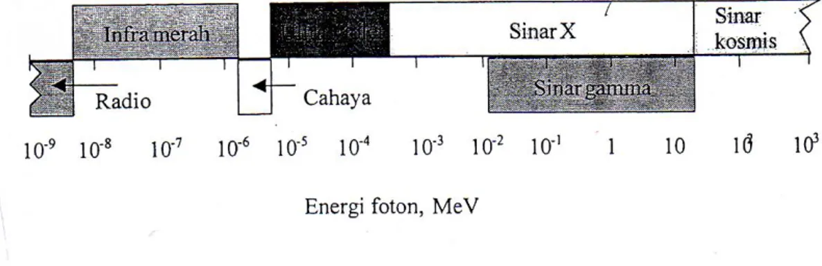 Gambar 2.7  Tingkat energi gelombang elektromagnetik  Pusat Pendidikan dan Pelatihan BATAN (2006) 