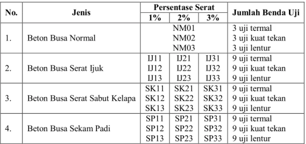 Tabel 1. Variasi dan jumlah benda uji  