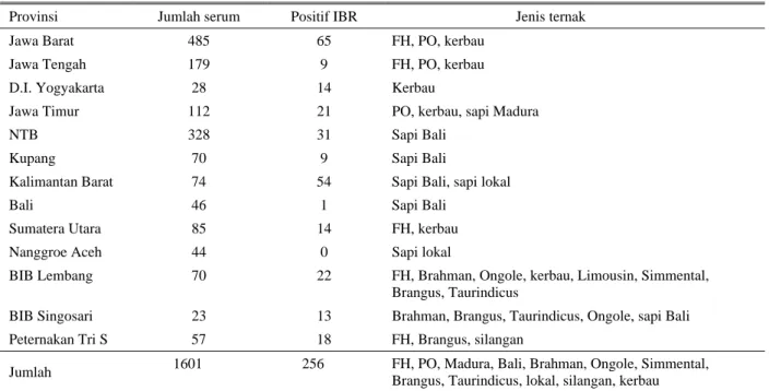 Tabel 1. Hasil uji serum netralisasi (SNT) IBR pada berbagai jenis sapi dan kerbau 