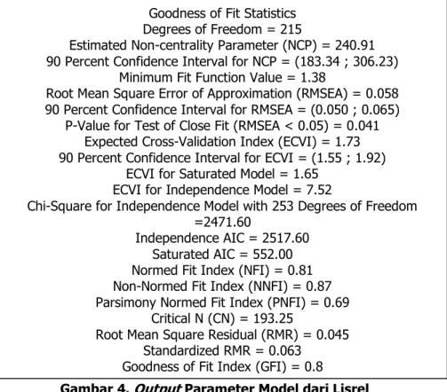 Gambar 4. Output Parameter Model dari Lisrel 
