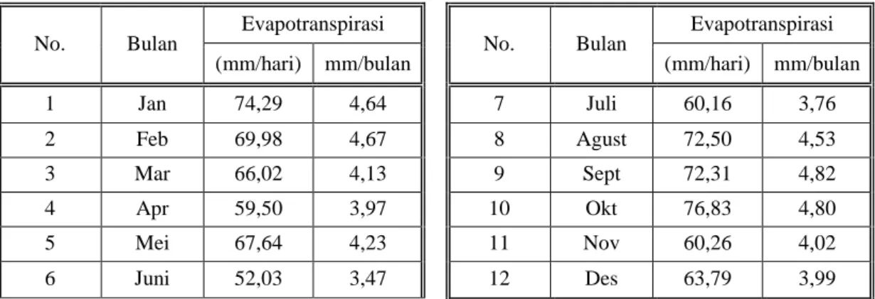 Tabel 3. Rekapitulasi Evapotranspirasi 