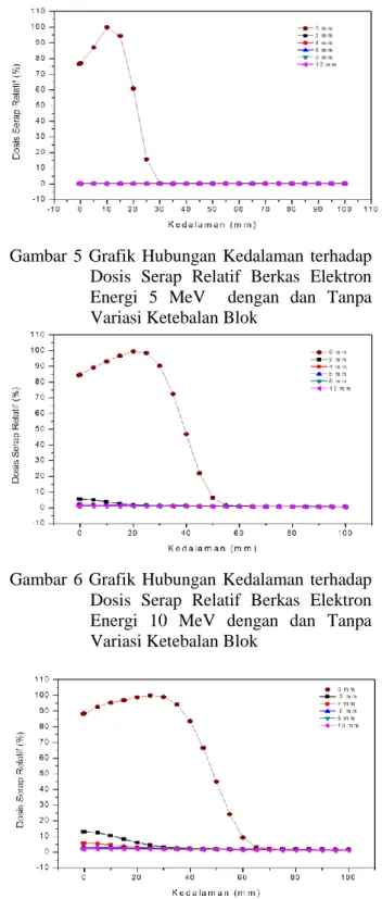 Gambar  6  Grafik  Hubungan  Kedalaman  terhadap  Dosis  Serap  Relatif  Berkas  Elektron  Energi  10  MeV  dengan  dan  Tanpa  Variasi Ketebalan Blok 