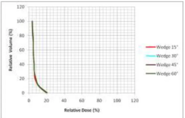 Gambar 4 Grafik DVH pada lensa mata  Pada  grafik  DVH  untuk  organ  lensa  mata,  relative  volume  0%  sampai  100% 