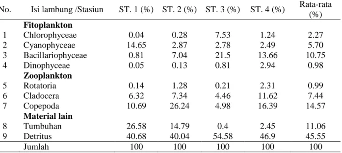Tabel 3.  Nilai (index of preponderance) IP lambung ikan bandeng di Waduk Ir. H. Juanda, Jawa  Barat 