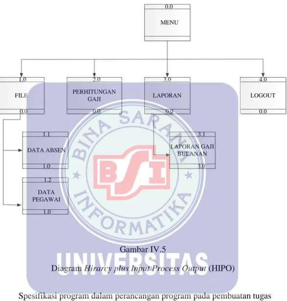 Diagram Hirarcy plus Input Process Output (HIPO) 