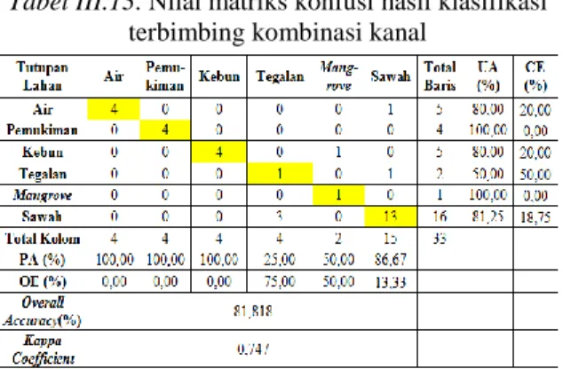 Tabel III.14. Perbandingan luas sawah PCA dengan  Dinas Pertanian 