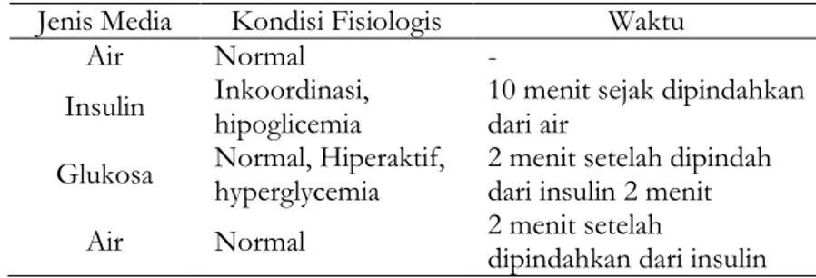 Tabel 1 Kondisi Fisiologis Ikan dengan Berbagai Media  Jenis Media  Kondisi Fisiologis  Waktu 