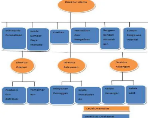 Gambar 2. Struktur Organisasi PDAM Surya Sembada Kota Surabaya   (Sumber: Company profile perusahaan) 