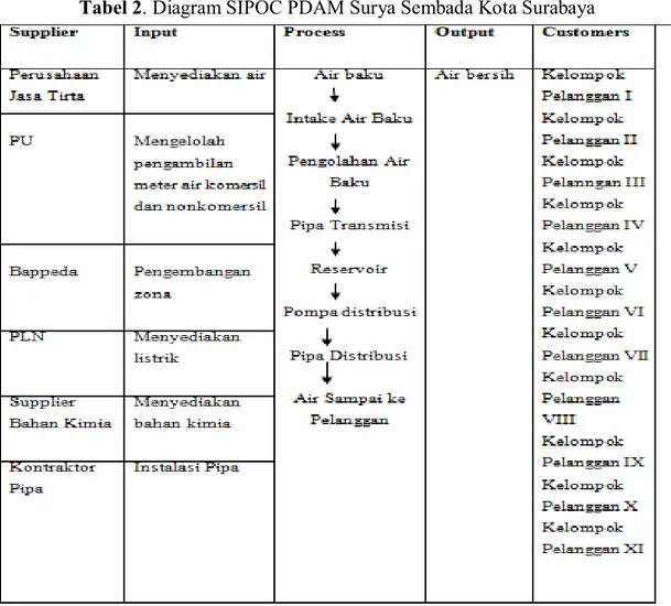 Tabel 2. Diagram SIPOC PDAM Surya Sembada Kota Surabaya 