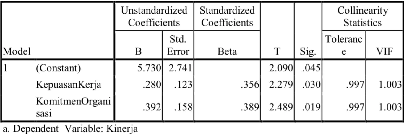 Tabel 6. Analisis Regresi Linier Berganda Coefficients a