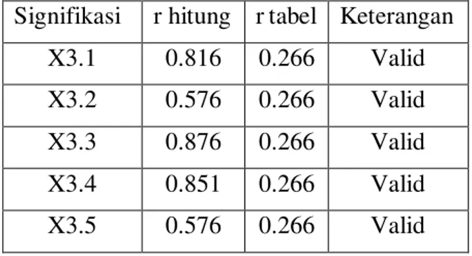 Tabel 3. Hasil Uji Validitas Pada Variabel Promotion (X3)  Signifikasi  r hitung  r tabel  Keterangan 
