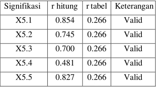 Tabel 6. Hasil Uji Validitas Pada Variabel People (X6)  Signifikasi  r hitung  r tabel  Keterangan 