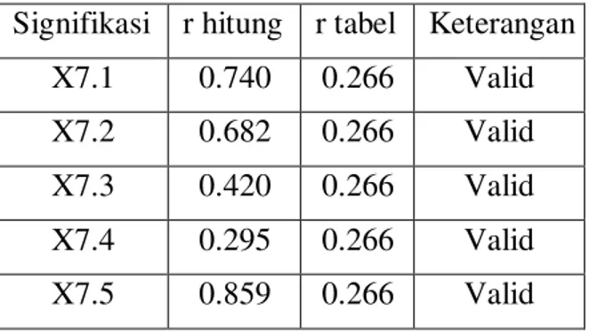 Tabel 7. Hasil Uji Validitas Pada Variabel Physical evidence (X6)  Signifikasi  r hitung  r tabel  Keterangan 