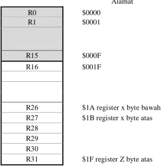 Gambar 2.6 General Purpose Register ATMega8535 