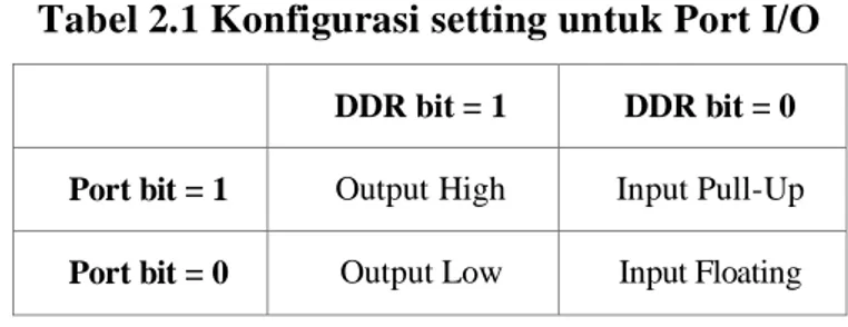 Tabel 2.1 Konfigurasi setting untuk Port I/O 
