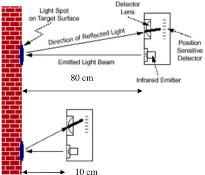 Gambar 2.7 Optical Distance Sensing  80 cm 
