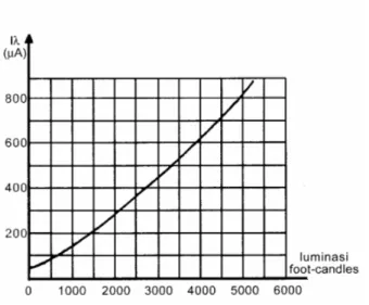 Gambar 2.9 Grafik hubungan kuat arus reverse terhadap terang cahaya  photodioda 