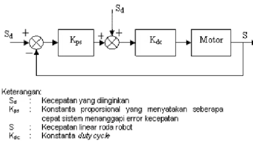 Gambar 2.10 Diagram blok pengendalian kecepatan robot. 