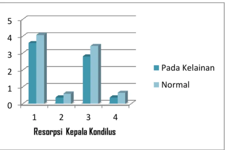 Grafik 1. Resorpsi kepala kondius pada penderita osteopenia dan osteoporosis  Serta tanpa kelainan (normal)  