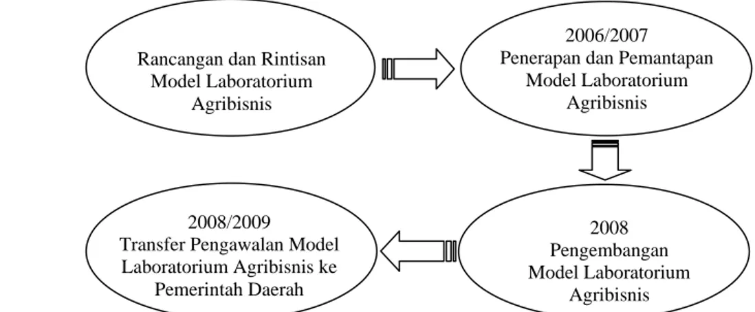 Gambar 3. Diagram Implementasi Program dan Transfer Prima Tani Karawang            ( Sumber : Laporan BPTP Jawa Barat, 2005) 