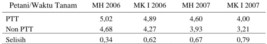 Tabel 11. Tingkat perkembangan produksi padi (Ton) petani PTT dan non PTT  Petani/Waktu Tanam  MH 2006 MK I 2006 MH 2007 MK I 2007