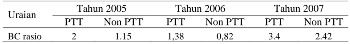 Tabel 12. Nilai BC Ratio petani PTT dan non PTT tahun 2005-2007 