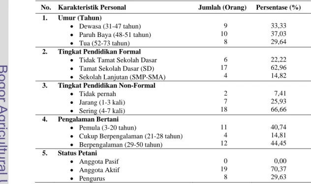 Tabel 13. Distribusi responden menurut karakteristik personal yang diamati, 2009  No.  Karakteristik Personal  Jumlah (Orang)  Persentase (%) 
