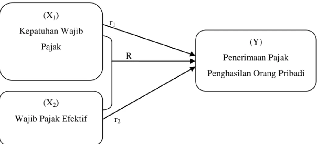 Gambar 2.1 Kerangka Pemikiran 
