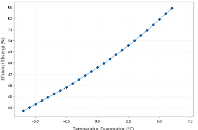 Gambar 8. Pengaruh temperatur evaporator terhadap biaya total. 