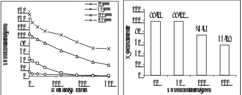 Gambar 3. di atas menunjukan bahwa pada kondisi pH basa mempunyai faktor initial rate yang lebih besar  dari pada kondisi pH asam