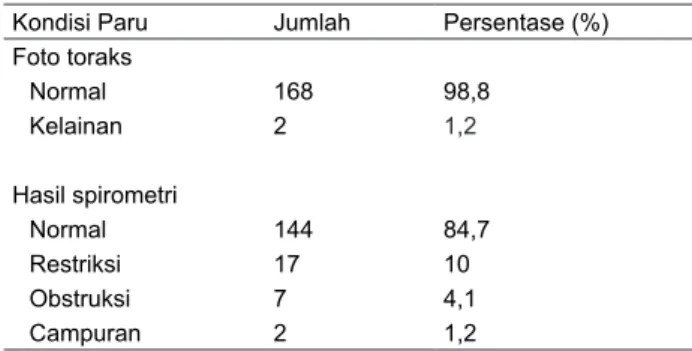 Tabel 1. Kualitas udara