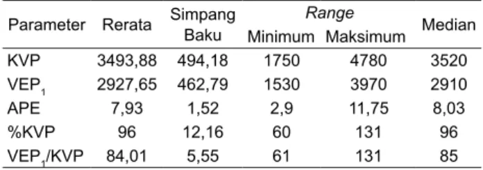 Tabel 3. Nilai rerata dan median faal paru Parameter Rerata Simpang  Baku Range