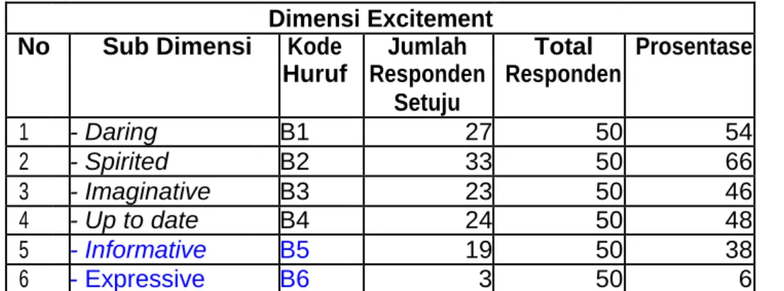 Tabel 4.9 Persentase Sub Dimensi