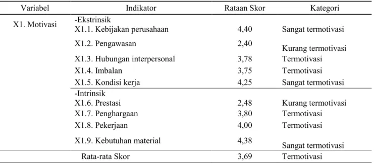 Tabel 1. Rekapitulasi skor pada variabel motivasi peternak ayam broiler 
