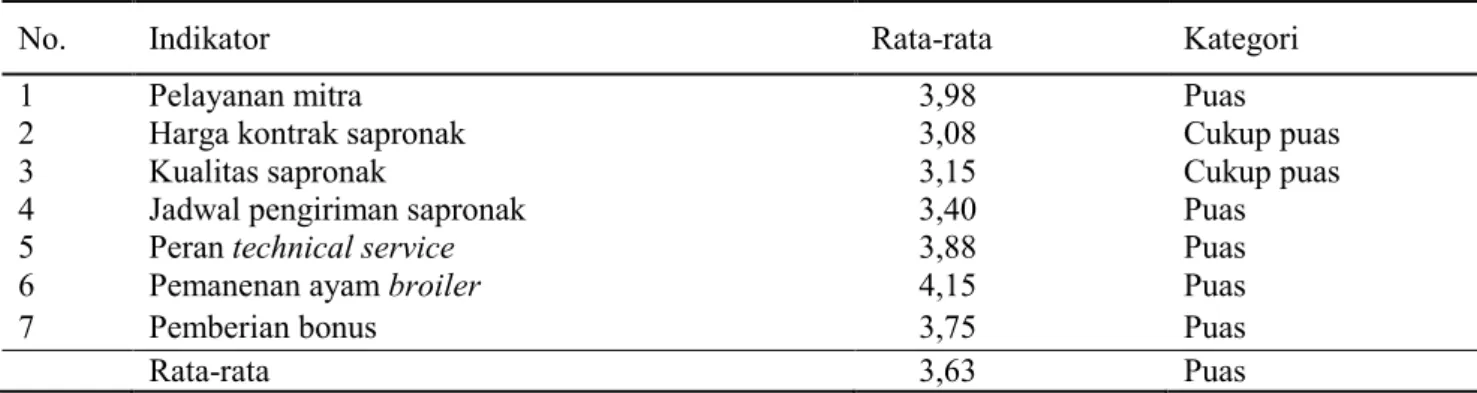 Tabel 2. Rekapitulasi skor pada variabel kepuasan peternak ayam broiler 