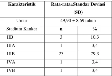 Tabel 1. Karakteristik Subjek Penelitian  Karakteristik  Rata-rata±Standar Deviasi 