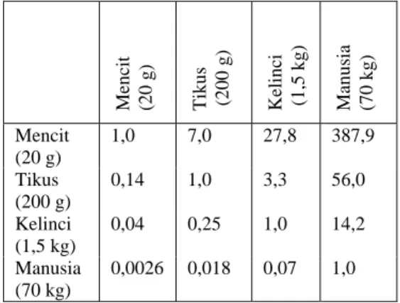 Tabel 1. Perbandingan Luas Permukaan Tubuh  Hewan Percobaan untuk Konversi Dosis 