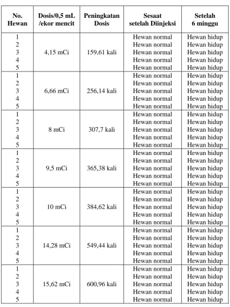 Tabel 2. Hasil Uji Toksisitas Akut dengan Menyuntikkan Radiofarmaka  99m Tc-CTMP pada Hewan Uji  dengan Dosis yang Bervariasi antara 159,61 – 600,96 kali Dosis Awal sebesar 26 μCi/0,5 mL 
