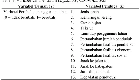 Tabel 4. Variabel-variabel dalam Logistic Regression Analysis 