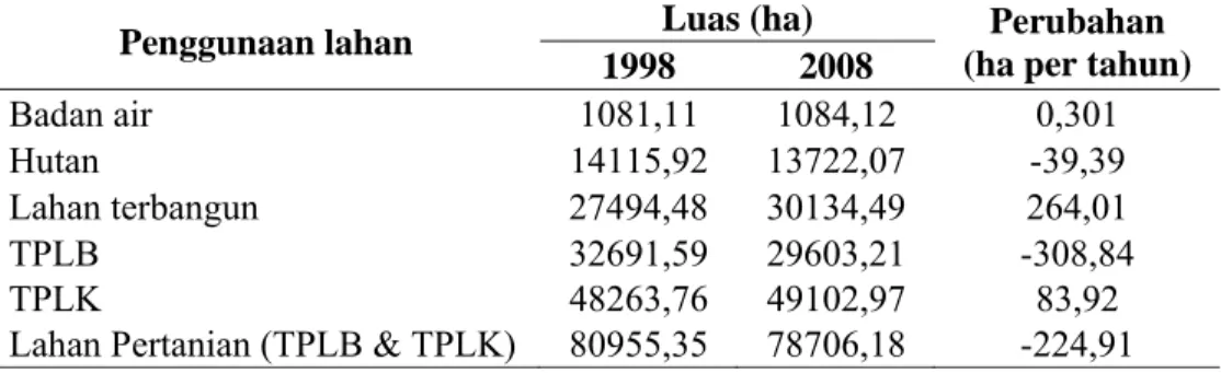 Tabel 5. Luas Tiap Penggunaan dan Perubahan Lahan di Kabupaten Bandung  Barat pada Tahun 1998 dan 2008 