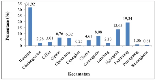 Pola Perubahan Penggunaan Lahan - Laju Dan Pola Perubahan Lahan Pertanian