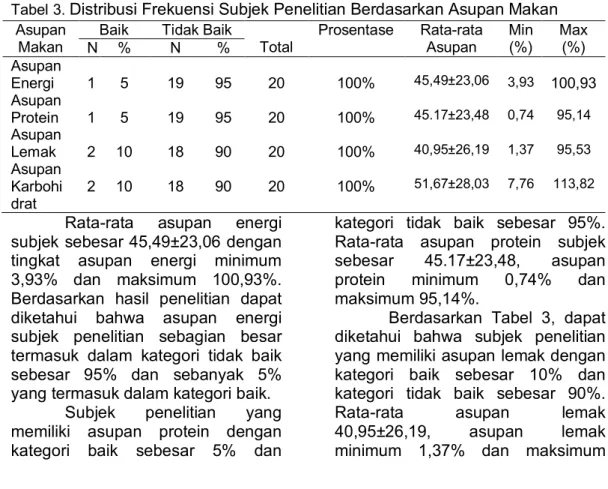 Tabel 3.  Distribusi Frekuensi Subjek Penelitian Berdasarkan Asupan Makan 