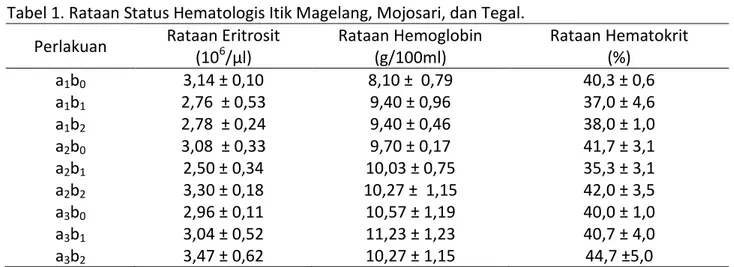 Tabel 1. Rataan Status Hematologis Itik Magelang, Mojosari, dan Tegal. 
